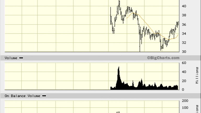 Pypl Stock Chart