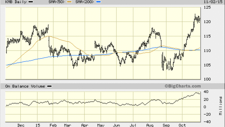 Kimberly-Clark (KMB) Stock Chart Looks to a Rally