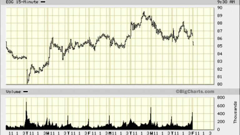 Stay Long on EOG Resources (EOG) Stock