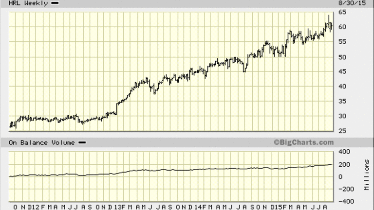 Hormel Stock Chart