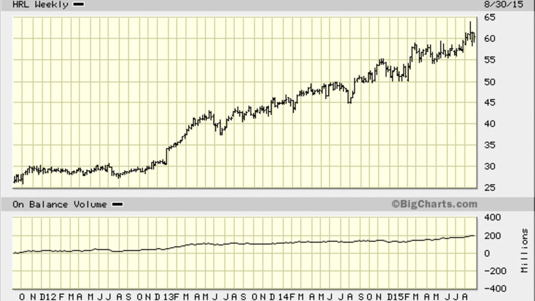 D12 Chart