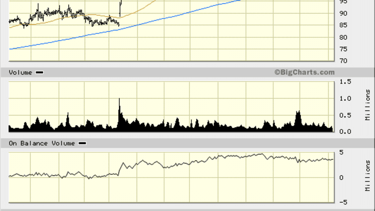 Vail Resorts (MTN): One Good Looking Stock Chart