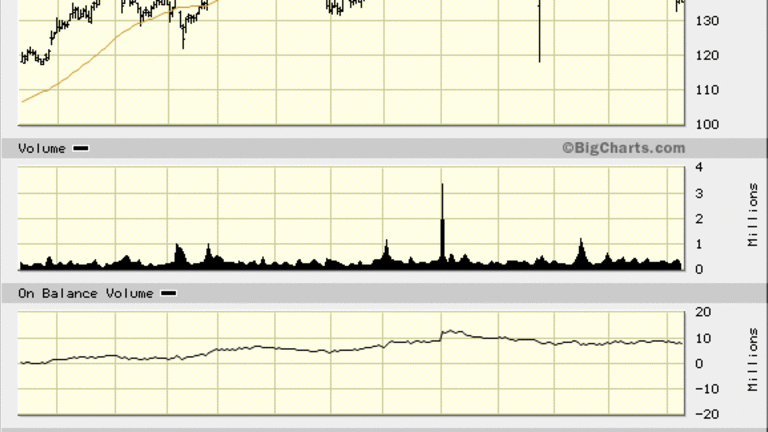 Expect an Accelerated Selloff if Cracker Barrel (CBRL) Stock Drops Below $130