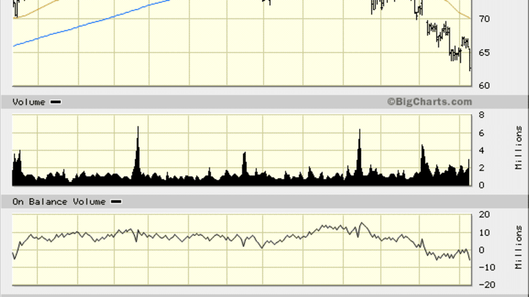 Nordstrom (JWN) Stock Stays on the Rack, Could Find Support at $55
