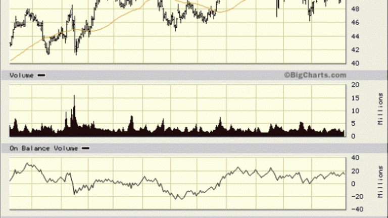 Monitor Lennar (LEN) Stock for a Close Below $47