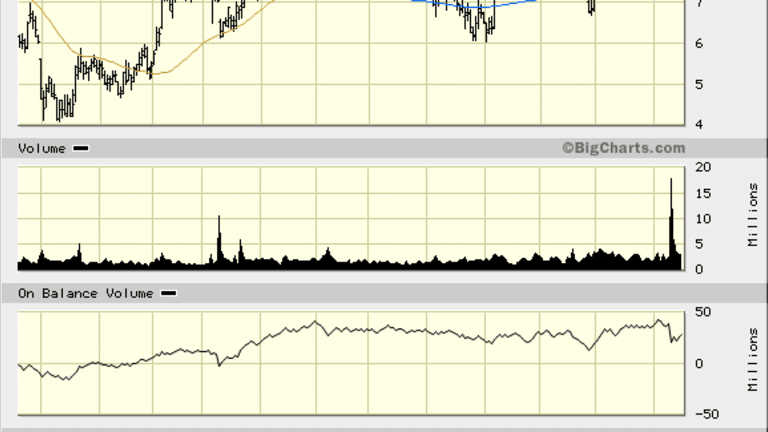 Callon Petroleum (CPE) Stock: Bullish Short Term, Bullish Long Term
