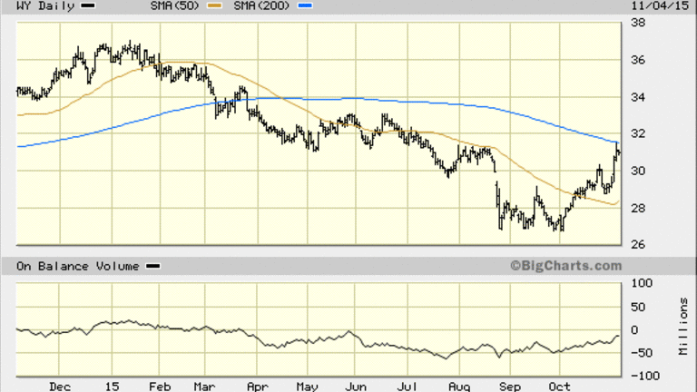 West Fraser Timber Is a Smarter Lumber Play Than Barron's Stock Pick, Weyerhaeuser (WY)