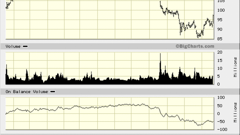 Utx Stock Chart