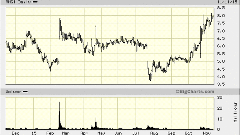 Angie's List (ANGI): An Unexpected 'Gift Horse'