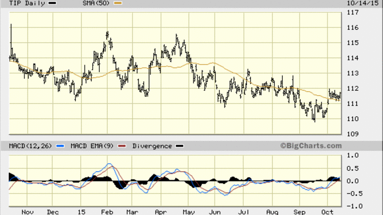 Tip Etf Chart