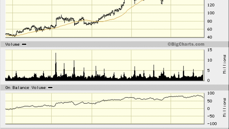 Buffalo Wild Wings (BWLD) Stock Could Get Sticky: Chart Indicates 20% Downside