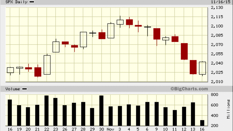 The S&P 500 Index Is Ripe for an Upside Reversal