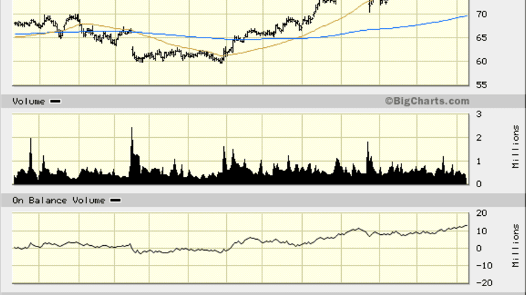 Assurant's (AIZ) Stock Chart Indicates 35% Long-Term Rise