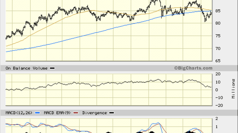 Church & Dwight (CHD) Stock: Weak at the Knees