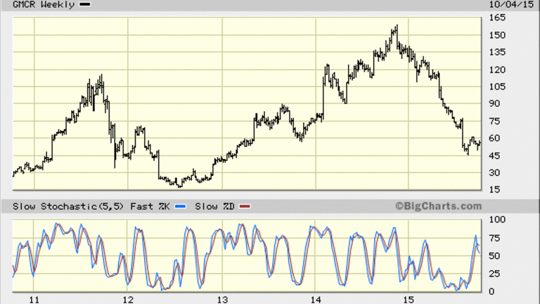 Keurig Stock Chart