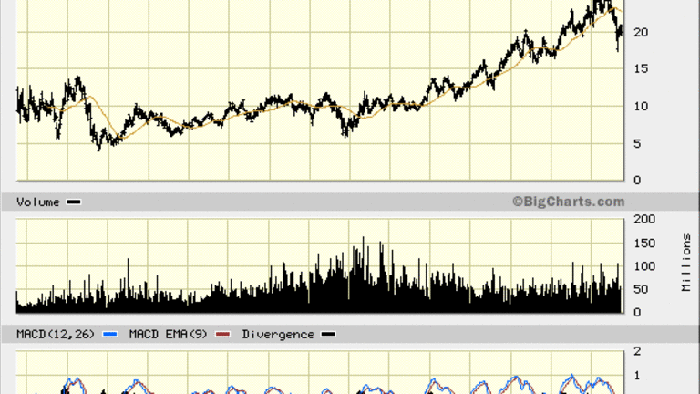 Tsm Stock Chart