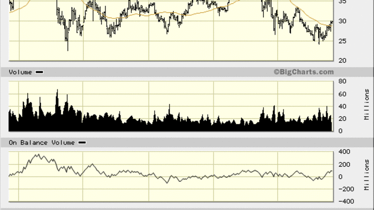 Suncor Energy (SU) Stock Bucks Sideways Trend, Shares Could Surge 30%