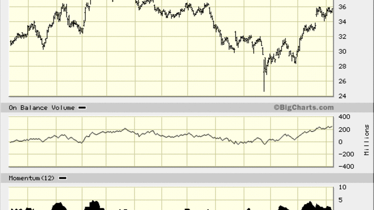 GM Stock Chart Indicates Rally Will Sputter
