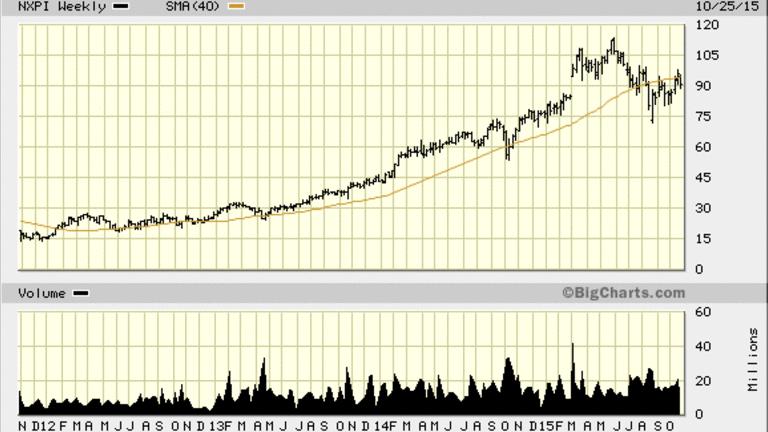 Nxp Stock Chart