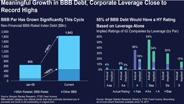 There's A Lot More Junk Debt Out There Than The Credit Ratings Indicate