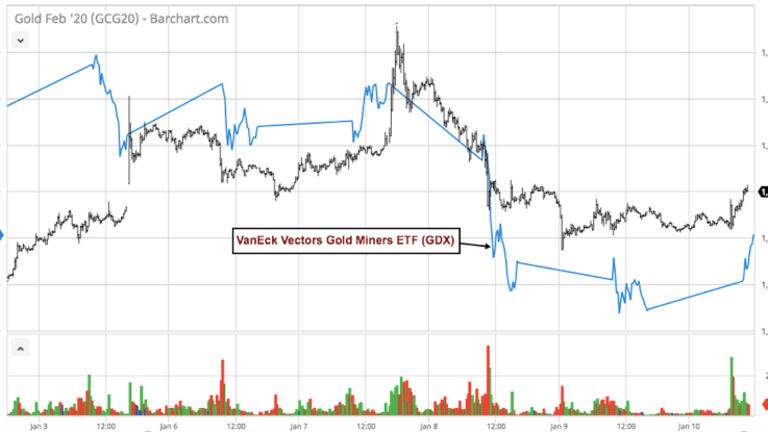 Is Gold Overvalued Or Are Gold Miners Undervalued?