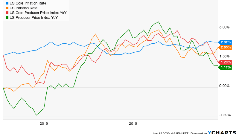 Why Inflation Is The Most Important Economic Data To Watch This Week