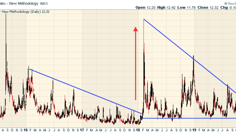 Is The VIX About to Have Another Massive Spike?