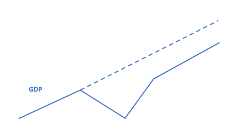 The economic recovery from coronavirus may look like a square root