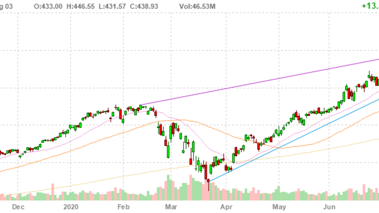 Monday Market Movement – Nasdaq 11,000 and Bust, Again?