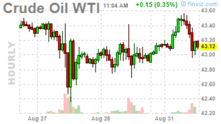 Monday Market Movement
