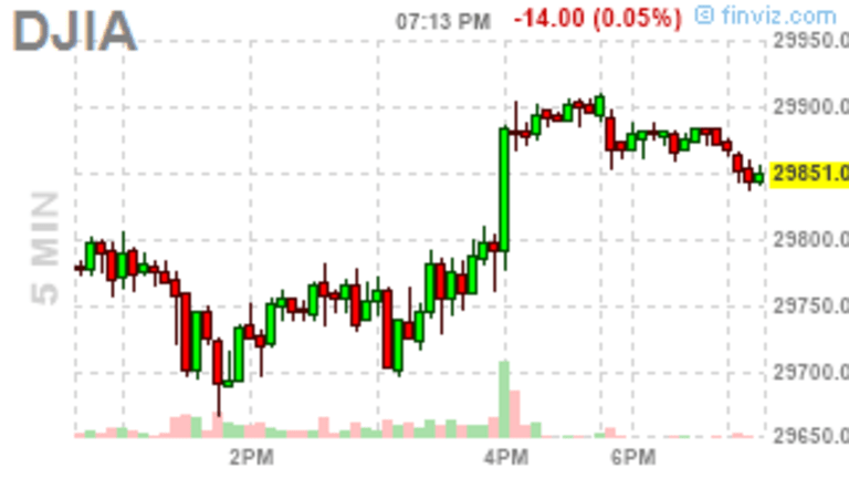 Moderna Monday – Another Vaccine Lifts the Markets – Again