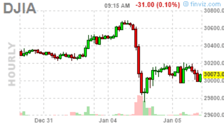 30,000 Tuesday – Is this the New Normal?
