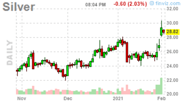 Market Week Ahead – High Ho Silver Trading