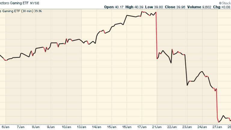 BJK: Buy Casino Stocks Now While Coronavirus Fears Are At Their Peak