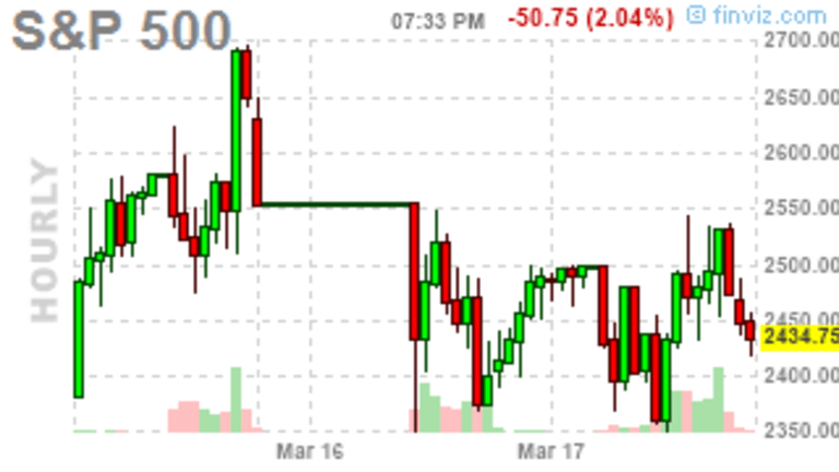 Whipsaw Wednesday – Low Volume Futures Rallies Mask Market Losses