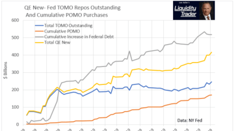 Chart Shows the Fed Ramping Up Not QE – Funding Almost All Treasury Issuance