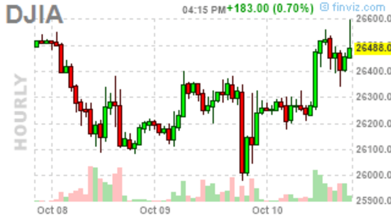 Thrilling Thursday – Dow Loses and Recovers 300 Points Overnight