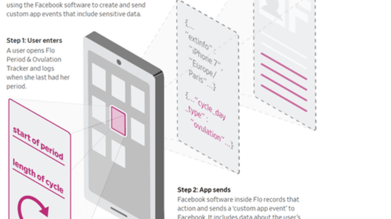 Smartphone Apps Sending “Intensely Personal Information” To Facebook