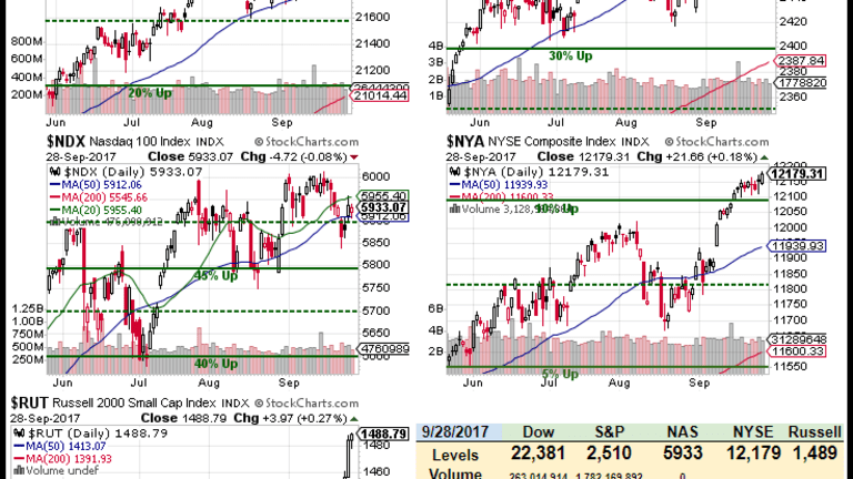 TGIF – Markets End the Quarter at All-Time Highs