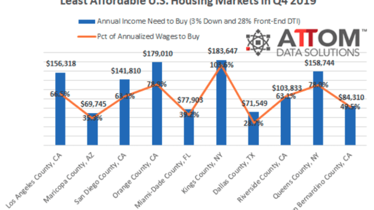 Average US Family Can’t Afford A Home In 71% Of The Country