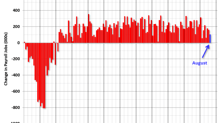 Non-Farm Friday – Is America Working?
