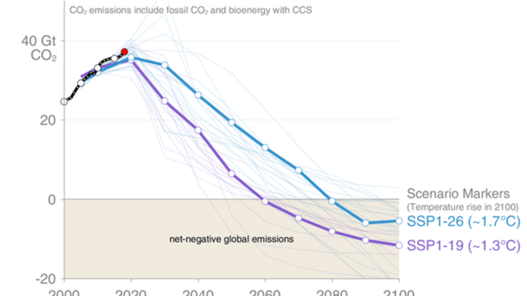Carbon emissions will reach 37 billion tonnes in 2018, a record high