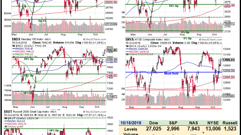 Will We Hold It Wednesday – Dow 27,000, S&P 3,000 Edition