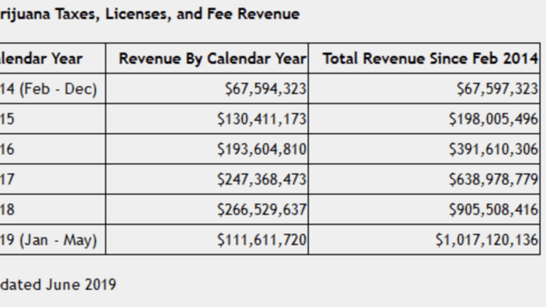 Colorado Hits $1 Billion In Marijuana State Revenue