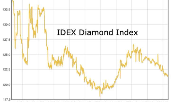 Diamond Crisis: De Beers Sales Crash 44% As Demand Plummets