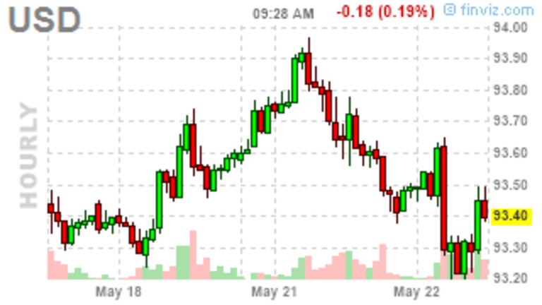 Technical Tuesday – Dollar Down, Markets Up – Duh!