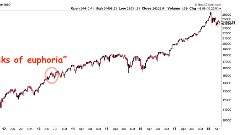 Five Years of Secular Bullishness