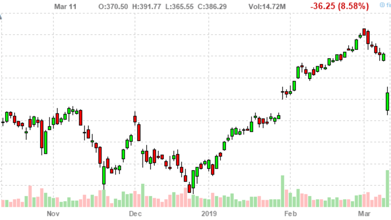 Monday Market Madness – Boeing’s 2nd Crash Since October Takes Dow Down With It