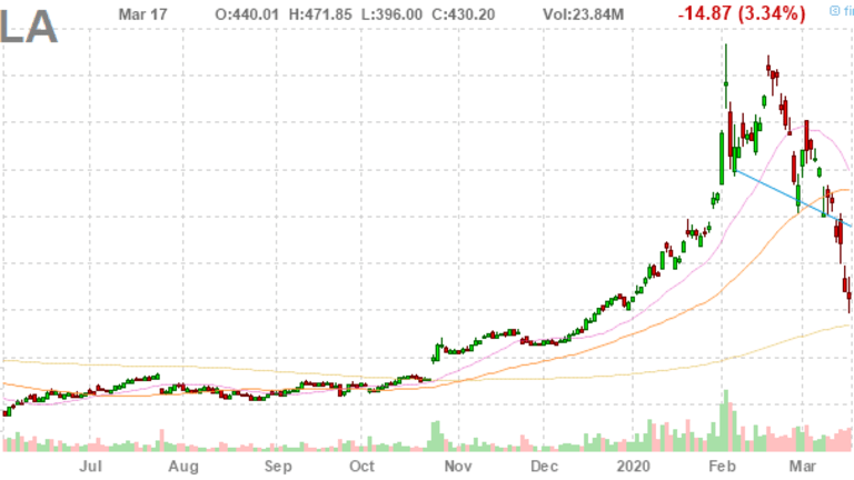 Fallback Thursday – Tesla (TSLA) Down 10% Already