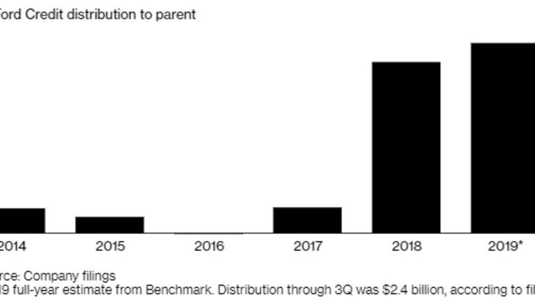 Ford’s Lending Arm Does The Dirty Work For Parent Company